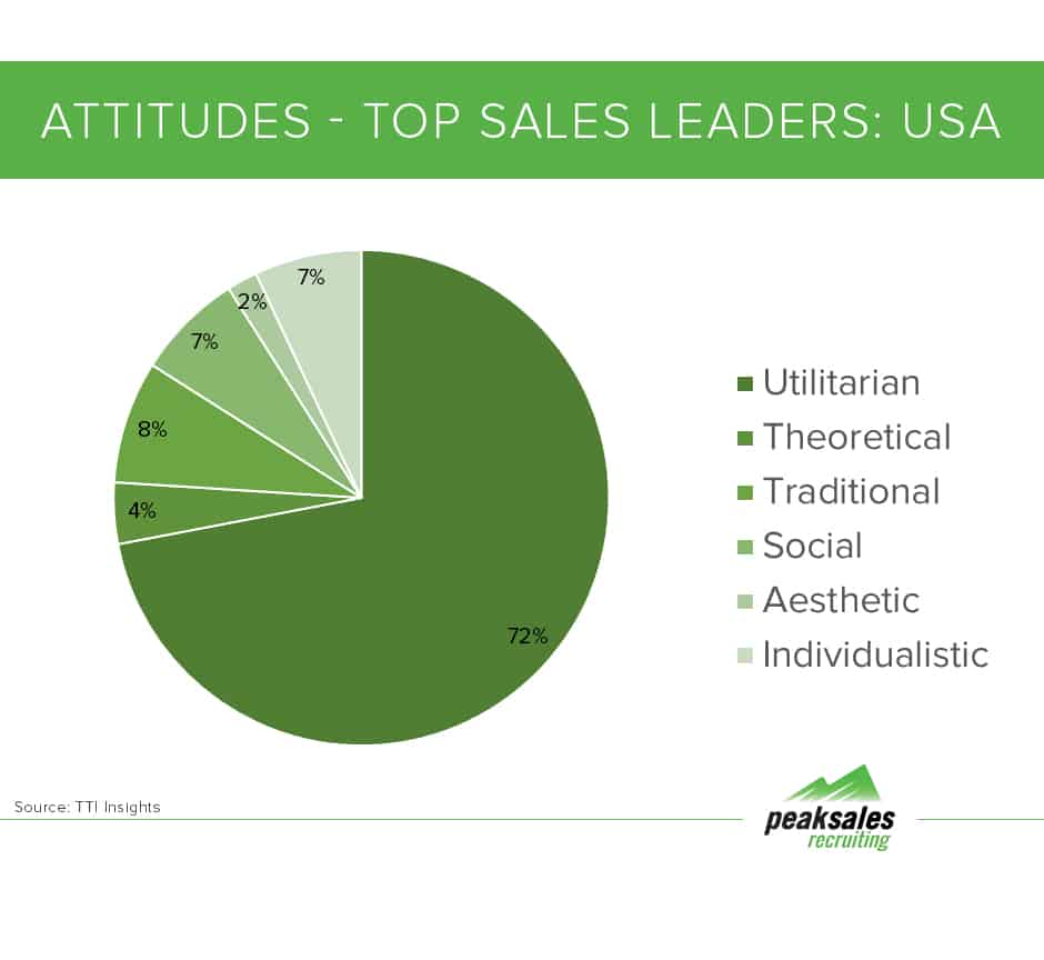 Recruit Attractive Sales people