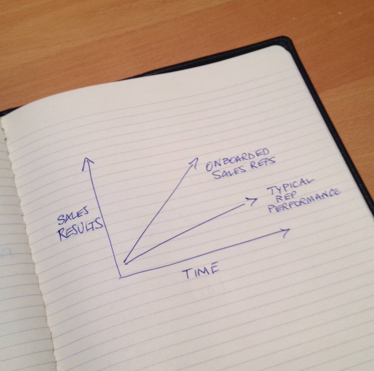 The Single Most Important Benefit of On-Boarding New Sales People