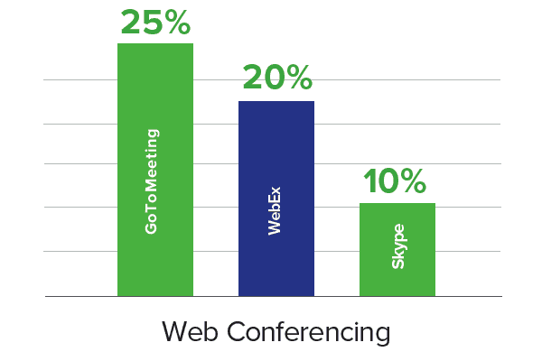 Top 5 Sales Management Tools - Web Conferencing - Peak Sales Recruiting