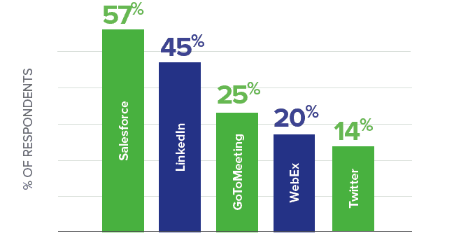 Top 5 Sales Tools of 2015 - Peak Sales Recruiting