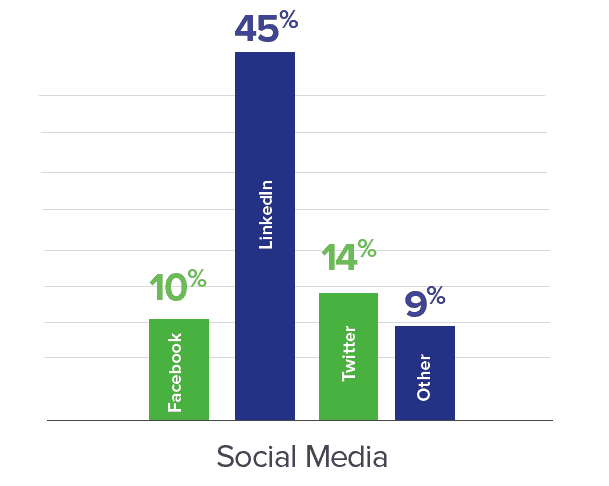 Top 5 Social Media Sales Tools - 2015 - Peak Sales Recruiting