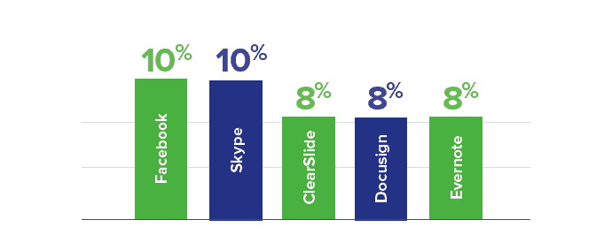 Top Emerging Sales Tools of 2015 - Peak Sales Recruiting