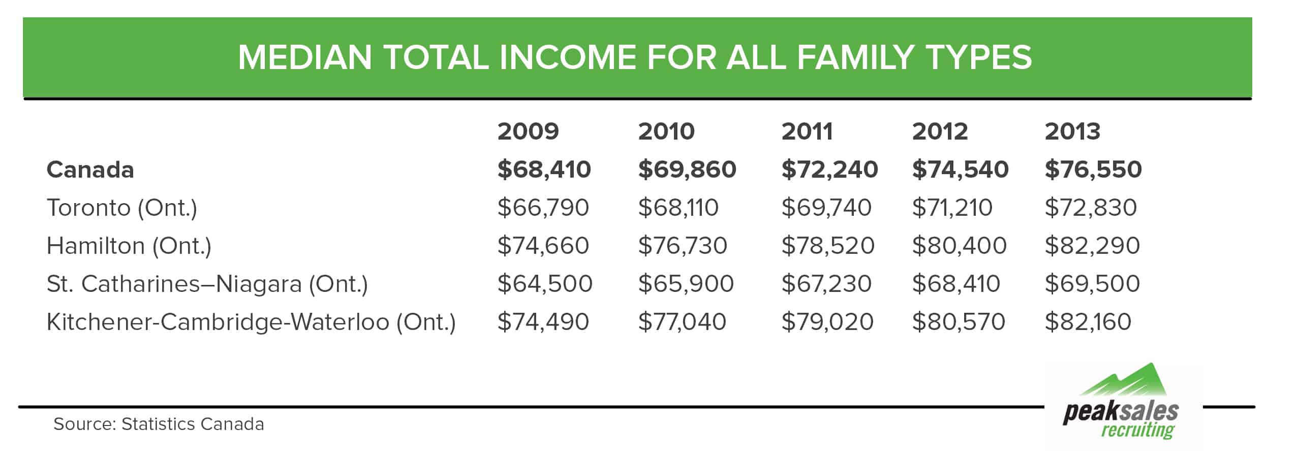 Median total income for family types