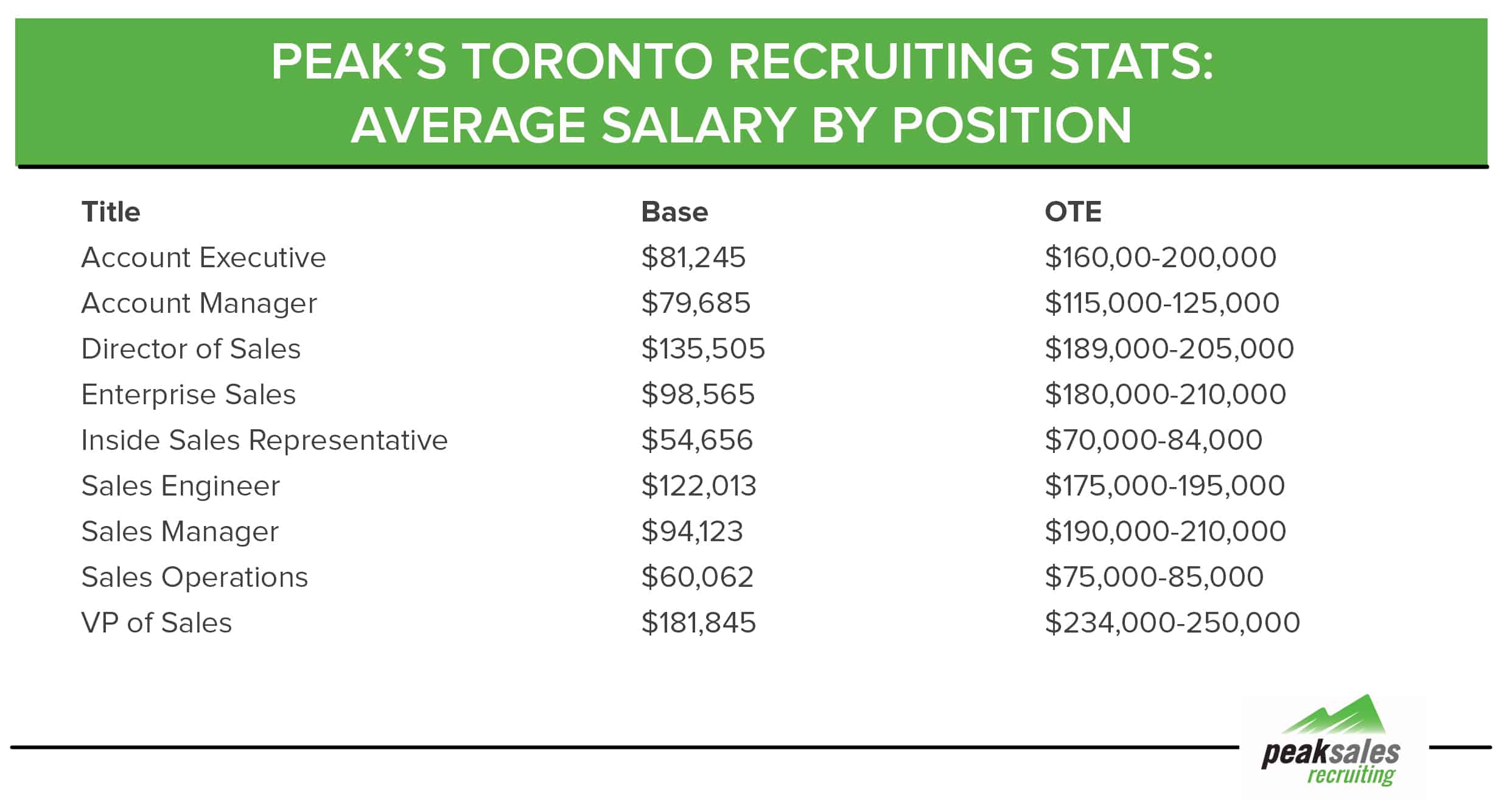 Sales Salary Data Toronto - 2016