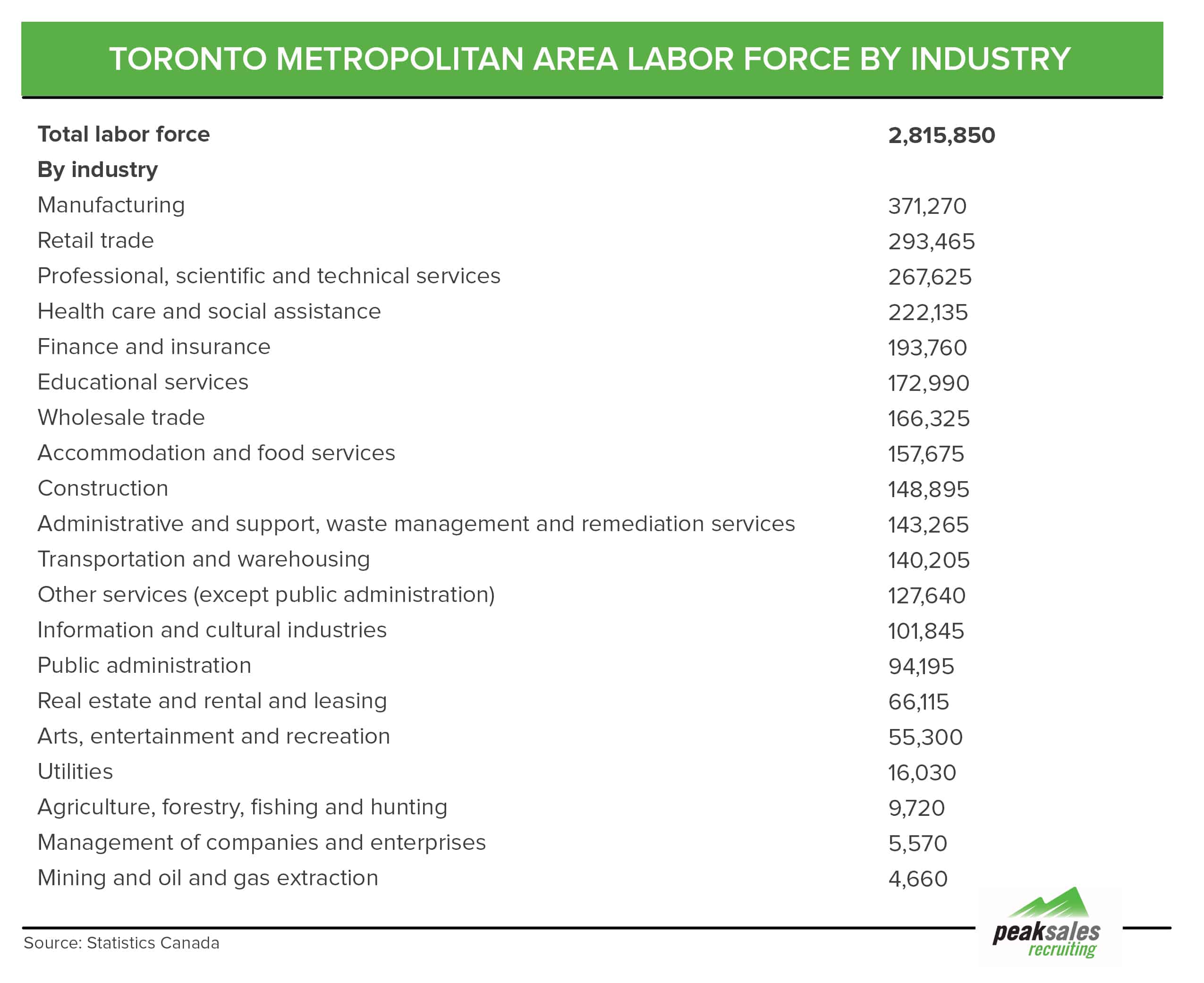 Toronto Labour Force Stats 2016