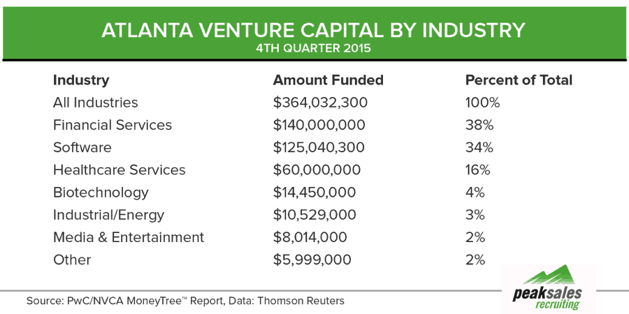 Atlanta Ventrue Capital By Industry - Sales Recruiting