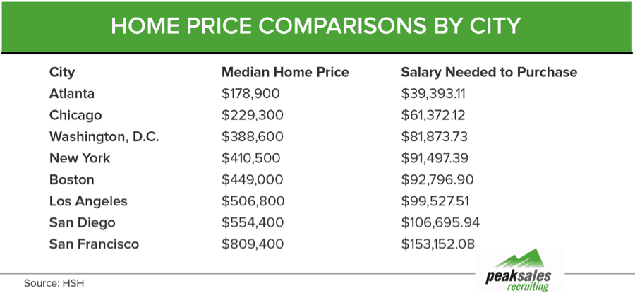 Home Price Comparisions Sales Recruiting
