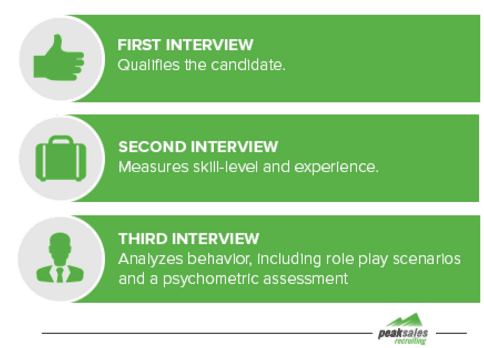 Sales Interview Process