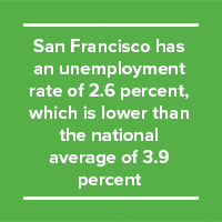 san francisco unemployment rate