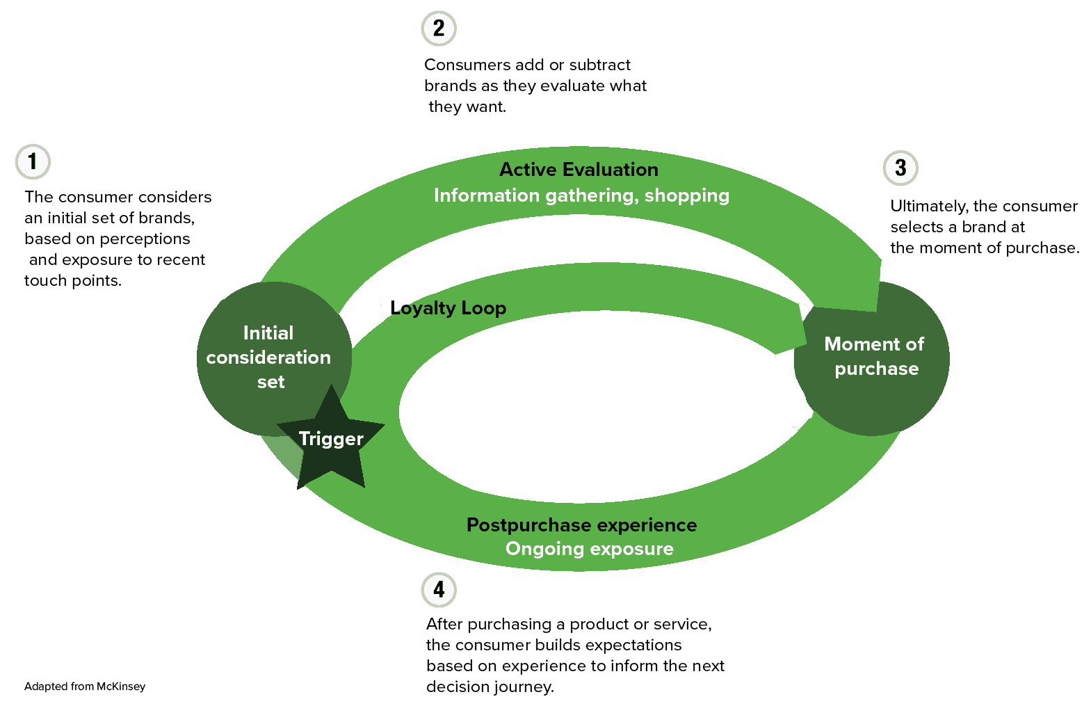 loyalty loop active engage engagement post purchase consumer 