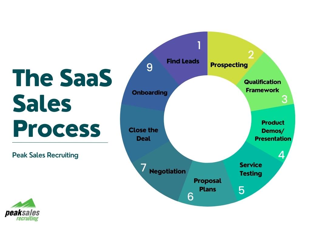 The SaaS sales process described in a pie chart.