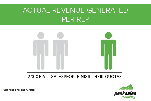 Acutal Revenue Generated Per Sales Rep - Peak Sales Recruiting