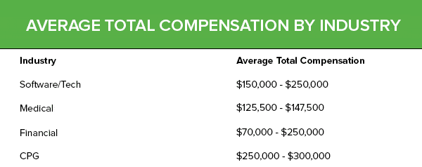 Compensation by Industry