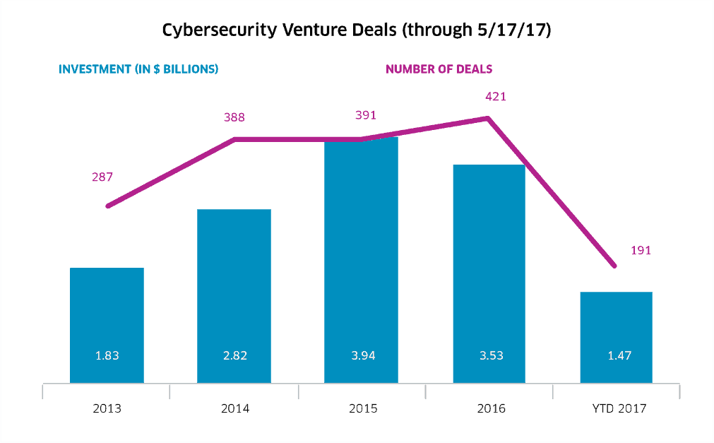Cybersecurity venture deals chart