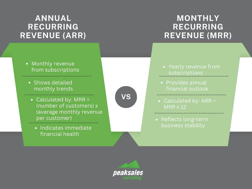 Infographic contrasting Annual Recurring Revenue (ARR) with Monthly Recurring Revenue (MRR). ARR side details monthly subscription revenue, highlights monthly trends, formula with number of customers times average revenue, and notes immediate financial health. MRR side outlines yearly subscription revenue, gives annual financial outlook, multiplies MRR by 12 for calculation, and reflects long-term business stability. The graphic has a green color scheme and is branded with PeakSales Recruiting.